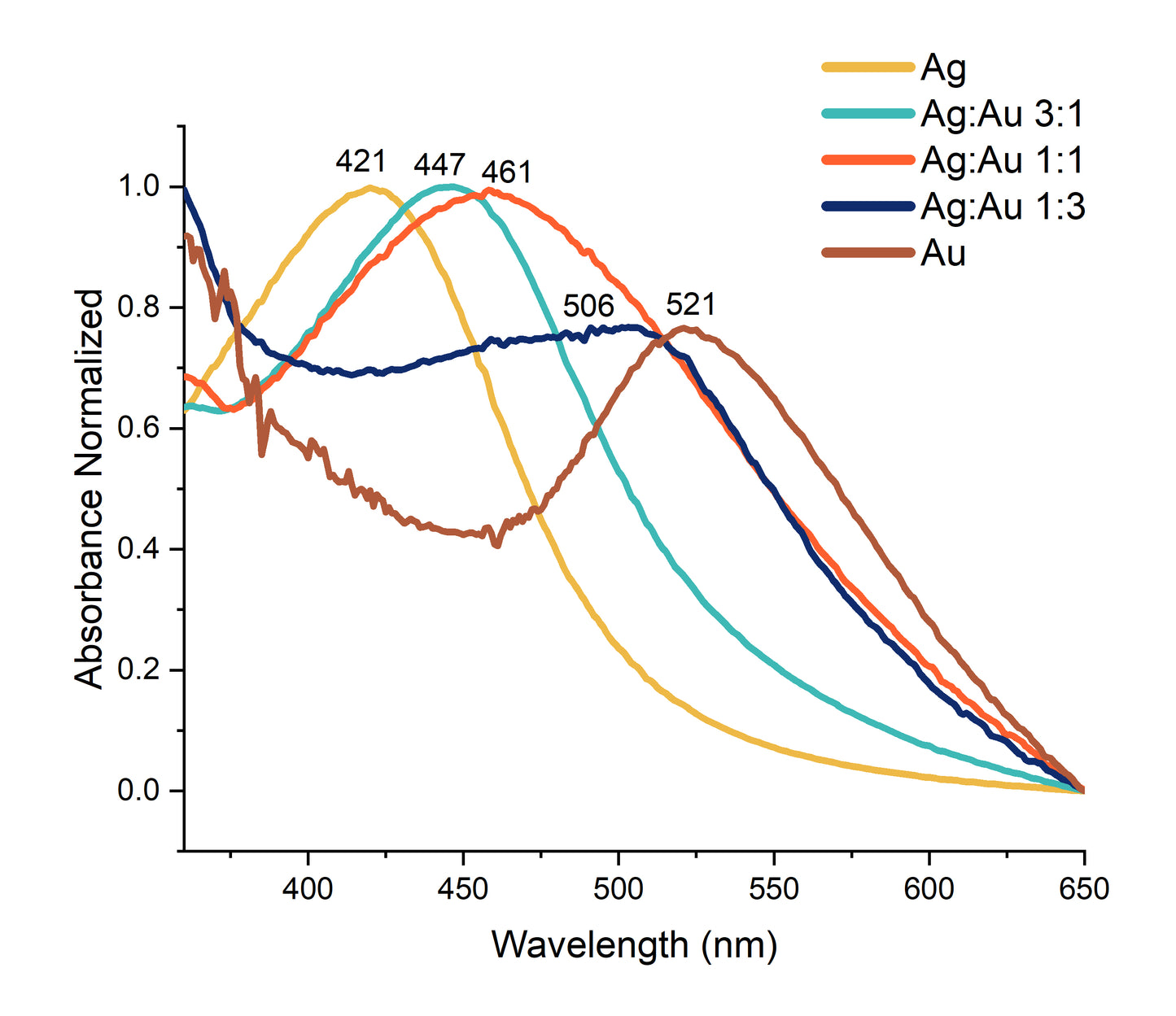 Silver-gold Alloy Nanoparticles